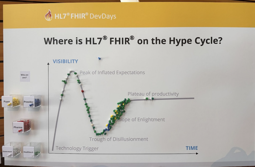 line graph showing where HL7 FHIR is on the hype cycle according to industry insiders